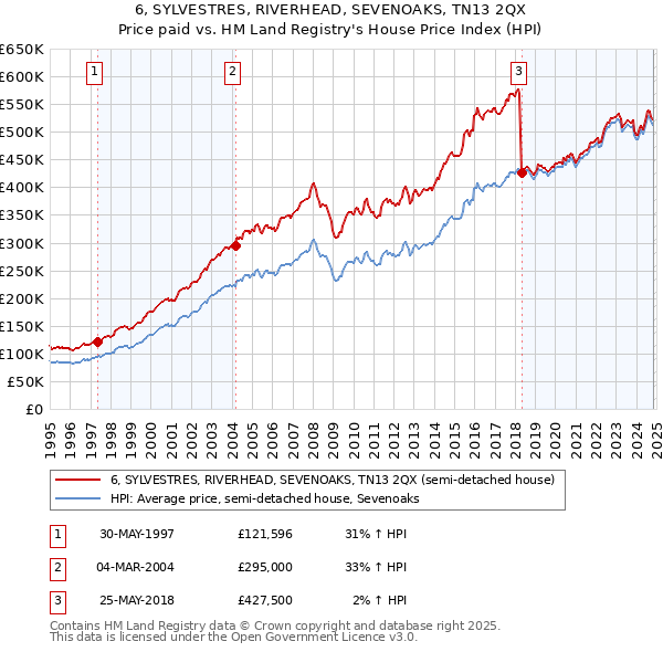 6, SYLVESTRES, RIVERHEAD, SEVENOAKS, TN13 2QX: Price paid vs HM Land Registry's House Price Index