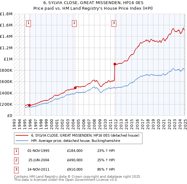 6, SYLVIA CLOSE, GREAT MISSENDEN, HP16 0ES: Price paid vs HM Land Registry's House Price Index