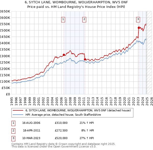 6, SYTCH LANE, WOMBOURNE, WOLVERHAMPTON, WV5 0NF: Price paid vs HM Land Registry's House Price Index