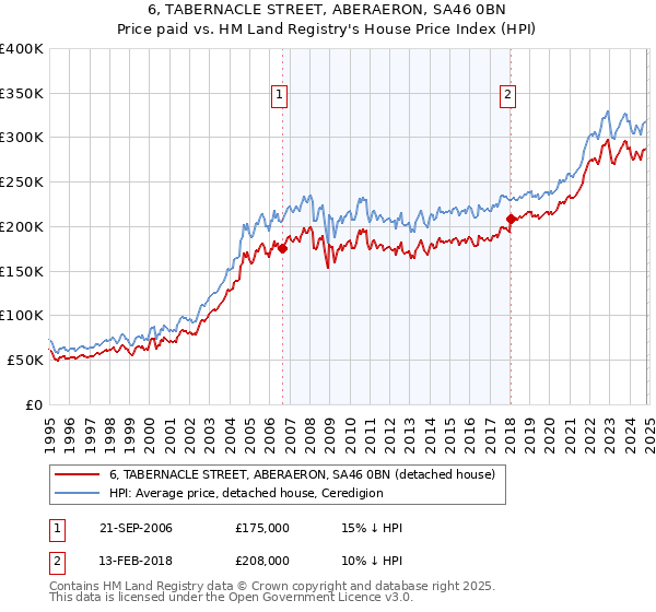 6, TABERNACLE STREET, ABERAERON, SA46 0BN: Price paid vs HM Land Registry's House Price Index