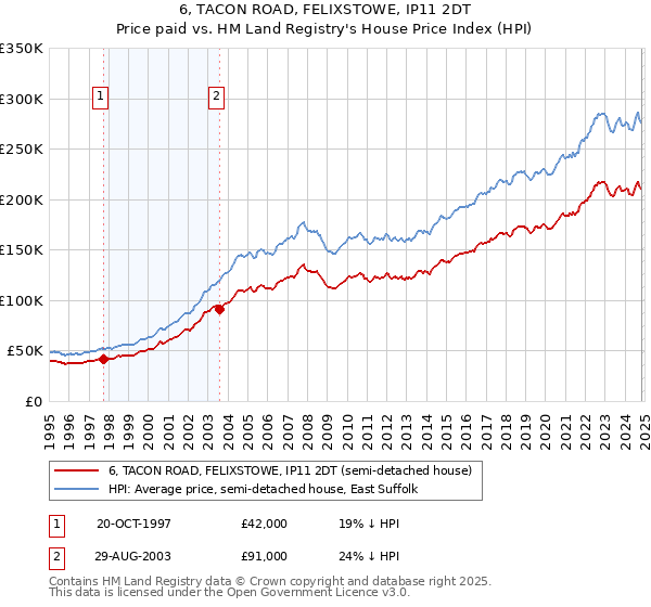 6, TACON ROAD, FELIXSTOWE, IP11 2DT: Price paid vs HM Land Registry's House Price Index