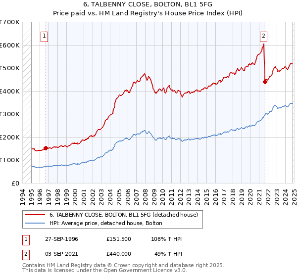 6, TALBENNY CLOSE, BOLTON, BL1 5FG: Price paid vs HM Land Registry's House Price Index