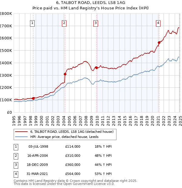 6, TALBOT ROAD, LEEDS, LS8 1AG: Price paid vs HM Land Registry's House Price Index