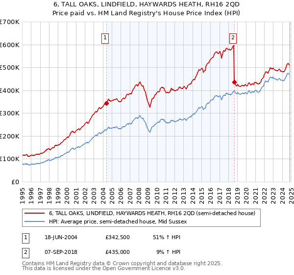 6, TALL OAKS, LINDFIELD, HAYWARDS HEATH, RH16 2QD: Price paid vs HM Land Registry's House Price Index