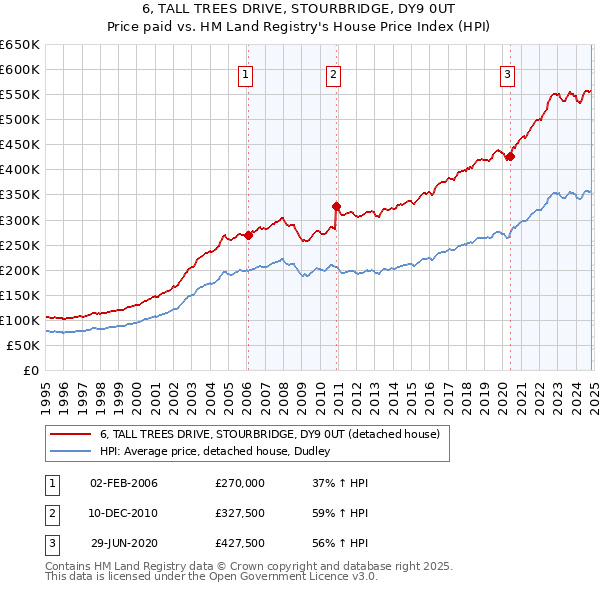 6, TALL TREES DRIVE, STOURBRIDGE, DY9 0UT: Price paid vs HM Land Registry's House Price Index