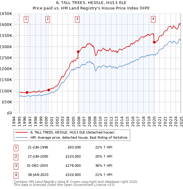 6, TALL TREES, HESSLE, HU13 0LE: Price paid vs HM Land Registry's House Price Index