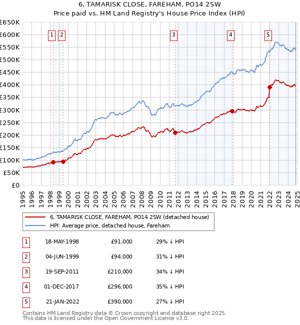 6, TAMARISK CLOSE, FAREHAM, PO14 2SW: Price paid vs HM Land Registry's House Price Index