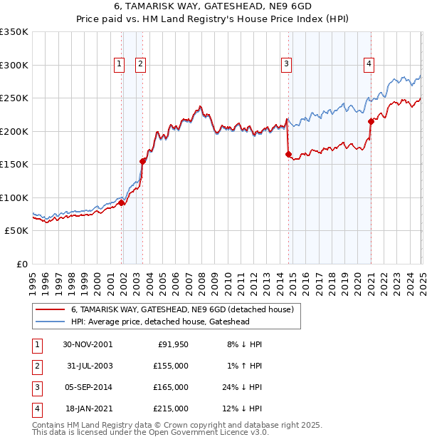 6, TAMARISK WAY, GATESHEAD, NE9 6GD: Price paid vs HM Land Registry's House Price Index