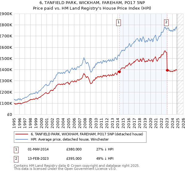 6, TANFIELD PARK, WICKHAM, FAREHAM, PO17 5NP: Price paid vs HM Land Registry's House Price Index