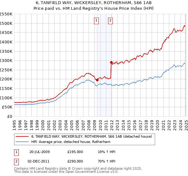 6, TANFIELD WAY, WICKERSLEY, ROTHERHAM, S66 1AB: Price paid vs HM Land Registry's House Price Index