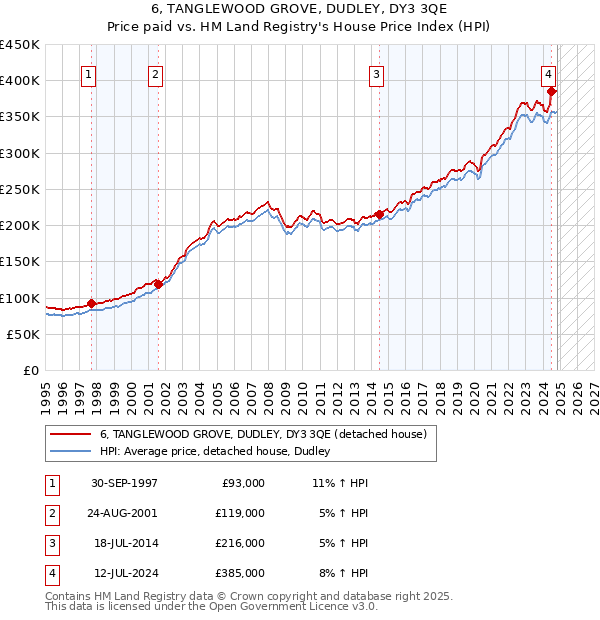 6, TANGLEWOOD GROVE, DUDLEY, DY3 3QE: Price paid vs HM Land Registry's House Price Index