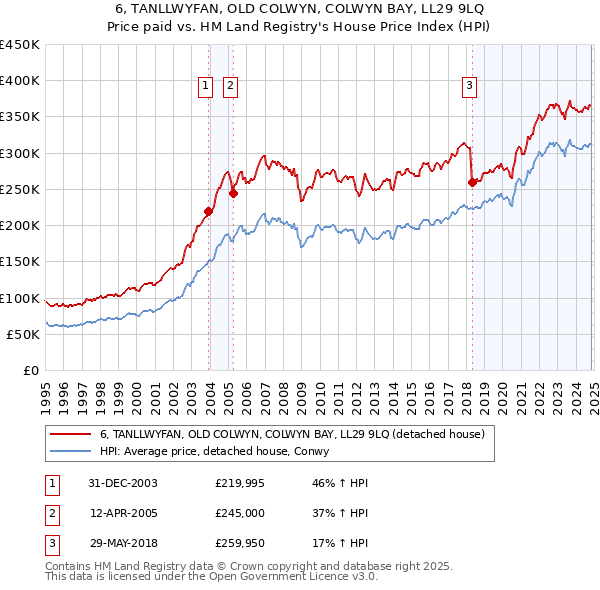 6, TANLLWYFAN, OLD COLWYN, COLWYN BAY, LL29 9LQ: Price paid vs HM Land Registry's House Price Index