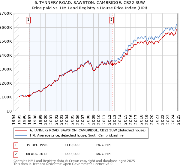 6, TANNERY ROAD, SAWSTON, CAMBRIDGE, CB22 3UW: Price paid vs HM Land Registry's House Price Index