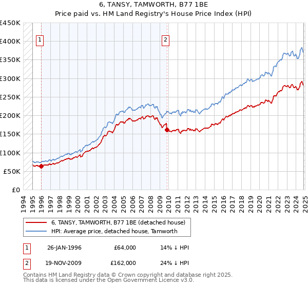 6, TANSY, TAMWORTH, B77 1BE: Price paid vs HM Land Registry's House Price Index