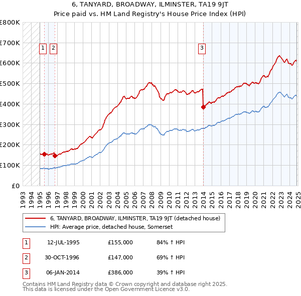 6, TANYARD, BROADWAY, ILMINSTER, TA19 9JT: Price paid vs HM Land Registry's House Price Index