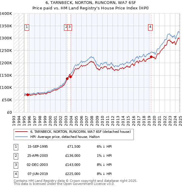 6, TARNBECK, NORTON, RUNCORN, WA7 6SF: Price paid vs HM Land Registry's House Price Index