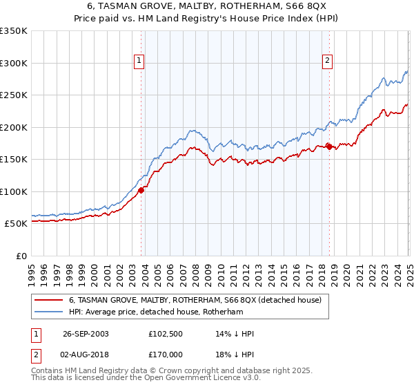 6, TASMAN GROVE, MALTBY, ROTHERHAM, S66 8QX: Price paid vs HM Land Registry's House Price Index