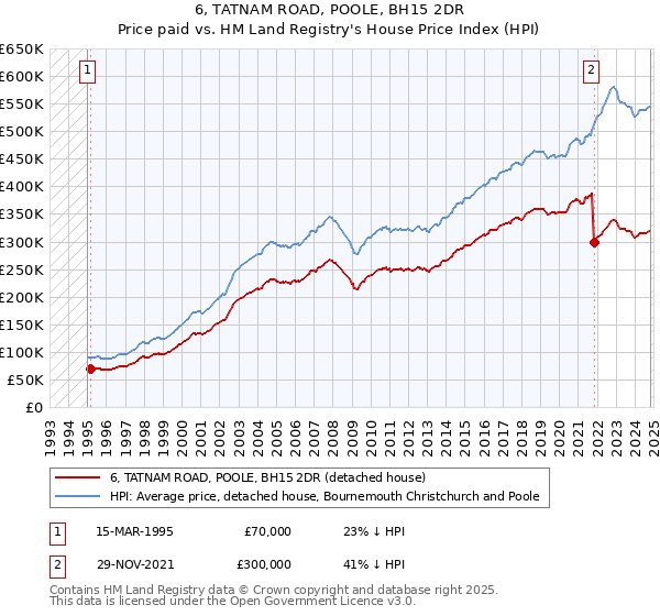 6, TATNAM ROAD, POOLE, BH15 2DR: Price paid vs HM Land Registry's House Price Index