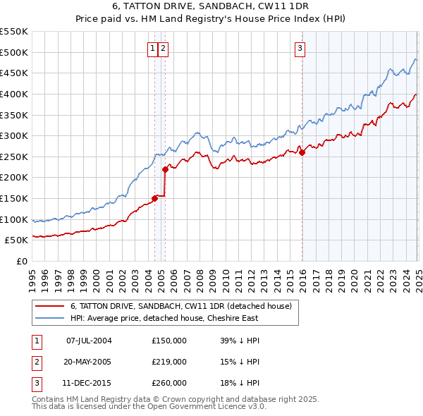 6, TATTON DRIVE, SANDBACH, CW11 1DR: Price paid vs HM Land Registry's House Price Index