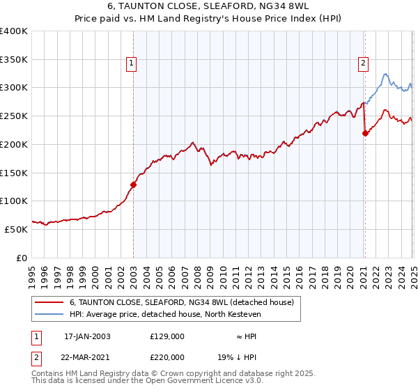 6, TAUNTON CLOSE, SLEAFORD, NG34 8WL: Price paid vs HM Land Registry's House Price Index