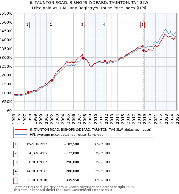 6, TAUNTON ROAD, BISHOPS LYDEARD, TAUNTON, TA4 3LW: Price paid vs HM Land Registry's House Price Index