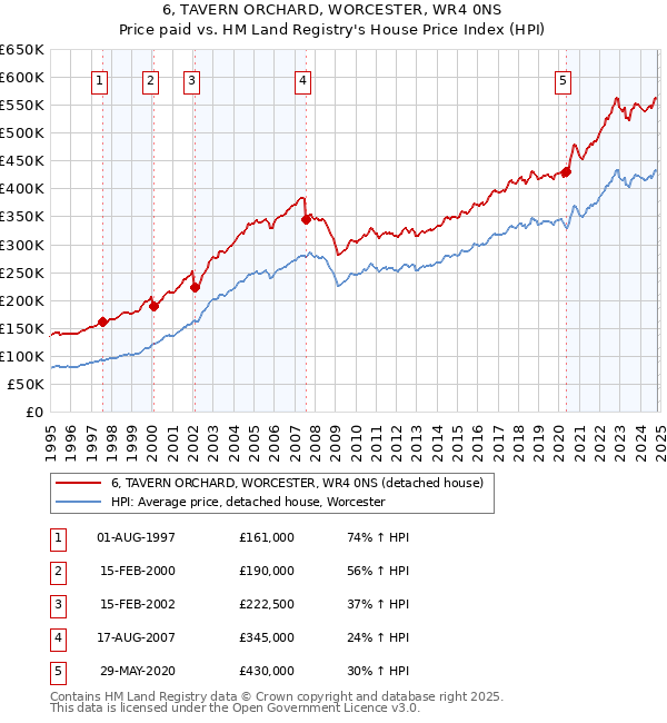 6, TAVERN ORCHARD, WORCESTER, WR4 0NS: Price paid vs HM Land Registry's House Price Index