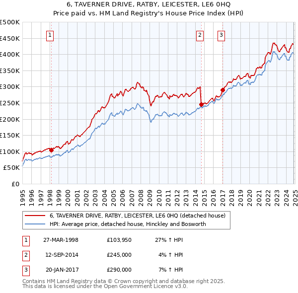 6, TAVERNER DRIVE, RATBY, LEICESTER, LE6 0HQ: Price paid vs HM Land Registry's House Price Index