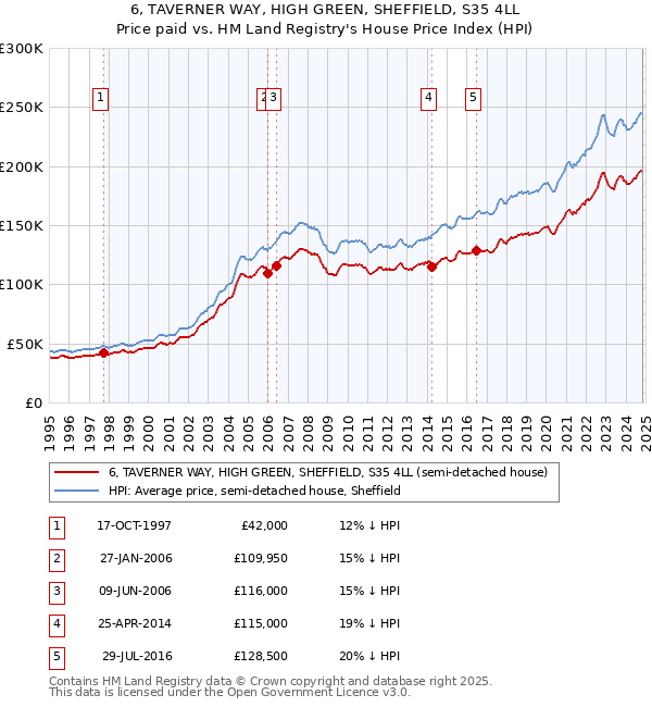 6, TAVERNER WAY, HIGH GREEN, SHEFFIELD, S35 4LL: Price paid vs HM Land Registry's House Price Index