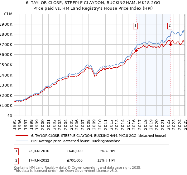 6, TAYLOR CLOSE, STEEPLE CLAYDON, BUCKINGHAM, MK18 2GG: Price paid vs HM Land Registry's House Price Index