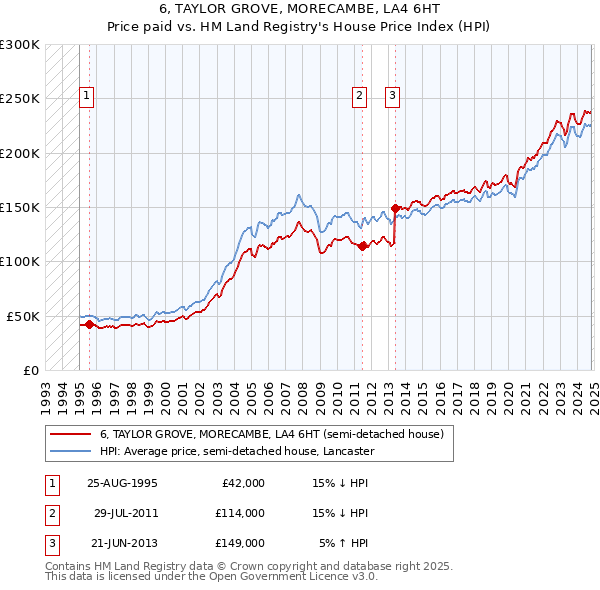 6, TAYLOR GROVE, MORECAMBE, LA4 6HT: Price paid vs HM Land Registry's House Price Index