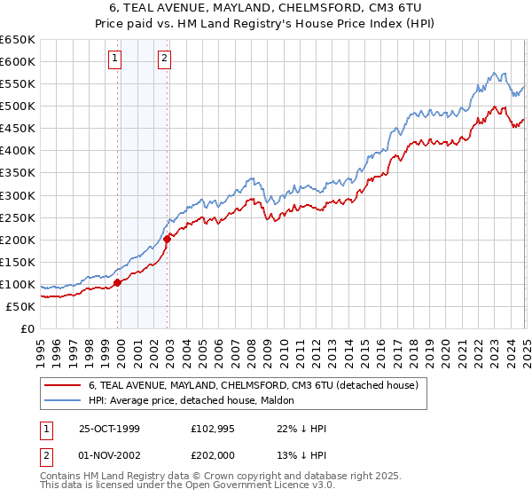 6, TEAL AVENUE, MAYLAND, CHELMSFORD, CM3 6TU: Price paid vs HM Land Registry's House Price Index