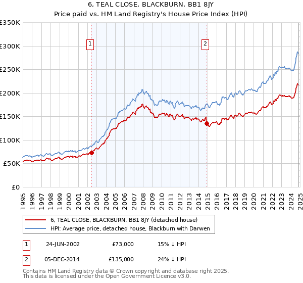 6, TEAL CLOSE, BLACKBURN, BB1 8JY: Price paid vs HM Land Registry's House Price Index