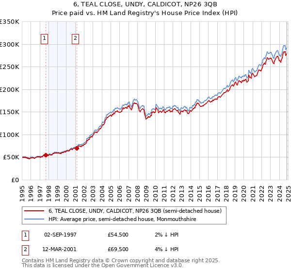 6, TEAL CLOSE, UNDY, CALDICOT, NP26 3QB: Price paid vs HM Land Registry's House Price Index