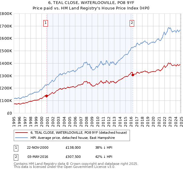 6, TEAL CLOSE, WATERLOOVILLE, PO8 9YF: Price paid vs HM Land Registry's House Price Index