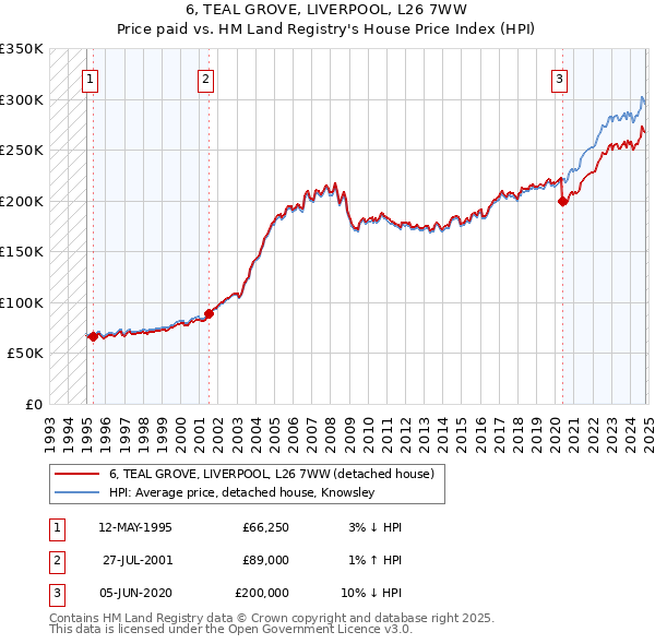 6, TEAL GROVE, LIVERPOOL, L26 7WW: Price paid vs HM Land Registry's House Price Index