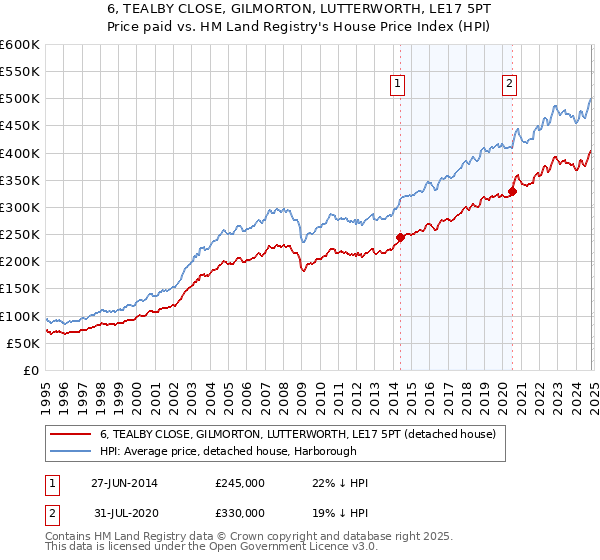 6, TEALBY CLOSE, GILMORTON, LUTTERWORTH, LE17 5PT: Price paid vs HM Land Registry's House Price Index