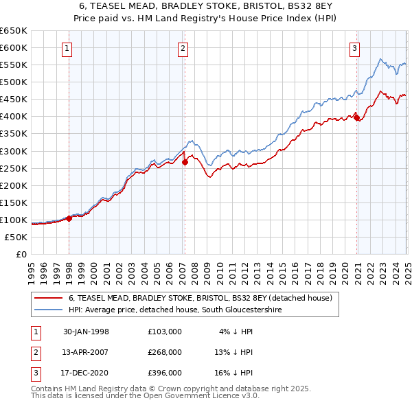 6, TEASEL MEAD, BRADLEY STOKE, BRISTOL, BS32 8EY: Price paid vs HM Land Registry's House Price Index