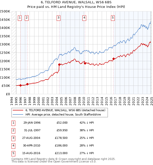 6, TELFORD AVENUE, WALSALL, WS6 6BS: Price paid vs HM Land Registry's House Price Index