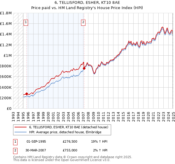 6, TELLISFORD, ESHER, KT10 8AE: Price paid vs HM Land Registry's House Price Index