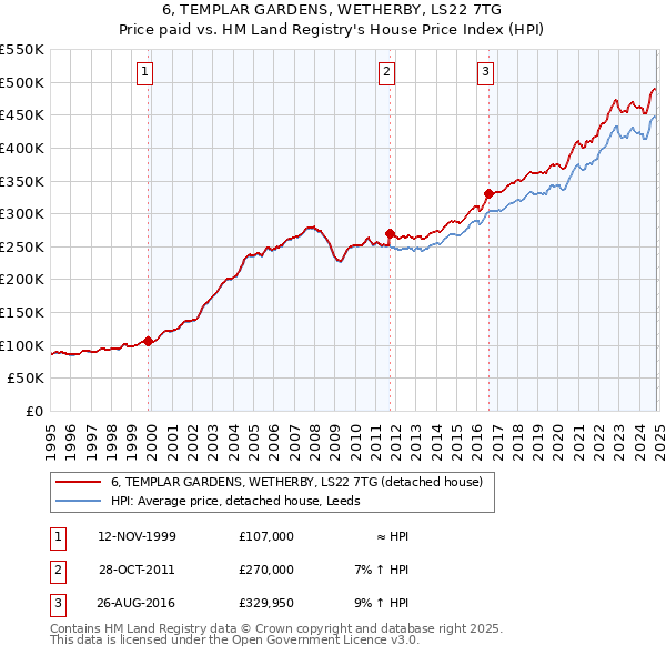 6, TEMPLAR GARDENS, WETHERBY, LS22 7TG: Price paid vs HM Land Registry's House Price Index