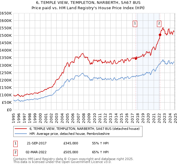 6, TEMPLE VIEW, TEMPLETON, NARBERTH, SA67 8US: Price paid vs HM Land Registry's House Price Index