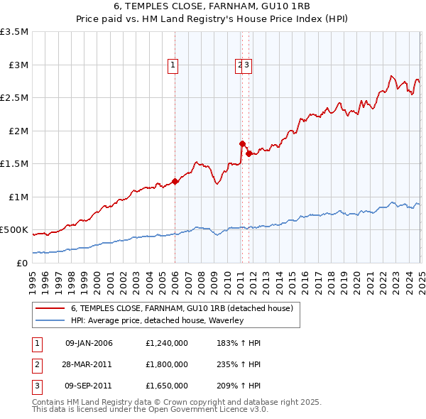 6, TEMPLES CLOSE, FARNHAM, GU10 1RB: Price paid vs HM Land Registry's House Price Index