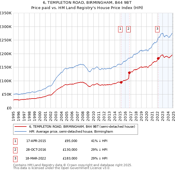 6, TEMPLETON ROAD, BIRMINGHAM, B44 9BT: Price paid vs HM Land Registry's House Price Index