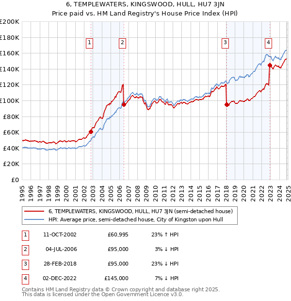 6, TEMPLEWATERS, KINGSWOOD, HULL, HU7 3JN: Price paid vs HM Land Registry's House Price Index