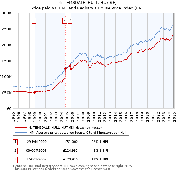 6, TEMSDALE, HULL, HU7 6EJ: Price paid vs HM Land Registry's House Price Index