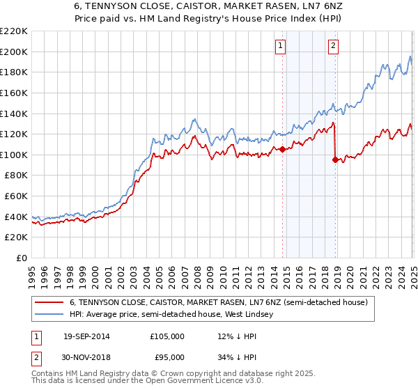 6, TENNYSON CLOSE, CAISTOR, MARKET RASEN, LN7 6NZ: Price paid vs HM Land Registry's House Price Index