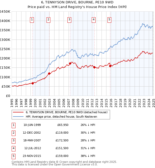 6, TENNYSON DRIVE, BOURNE, PE10 9WD: Price paid vs HM Land Registry's House Price Index