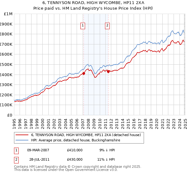 6, TENNYSON ROAD, HIGH WYCOMBE, HP11 2XA: Price paid vs HM Land Registry's House Price Index