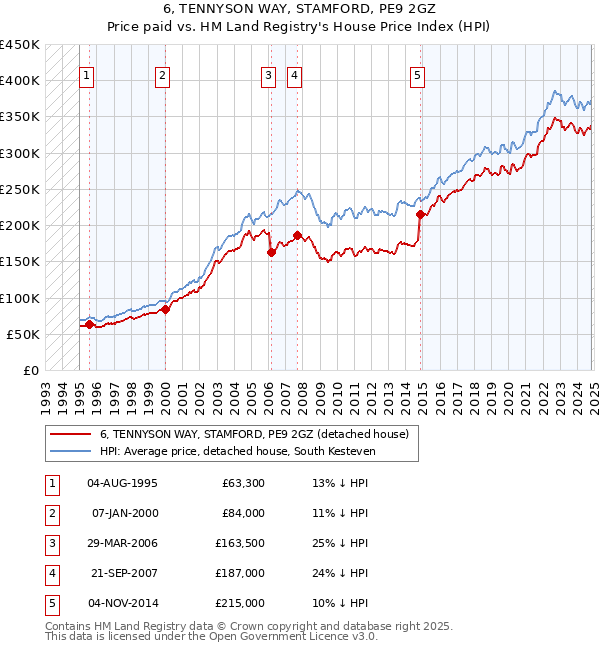 6, TENNYSON WAY, STAMFORD, PE9 2GZ: Price paid vs HM Land Registry's House Price Index