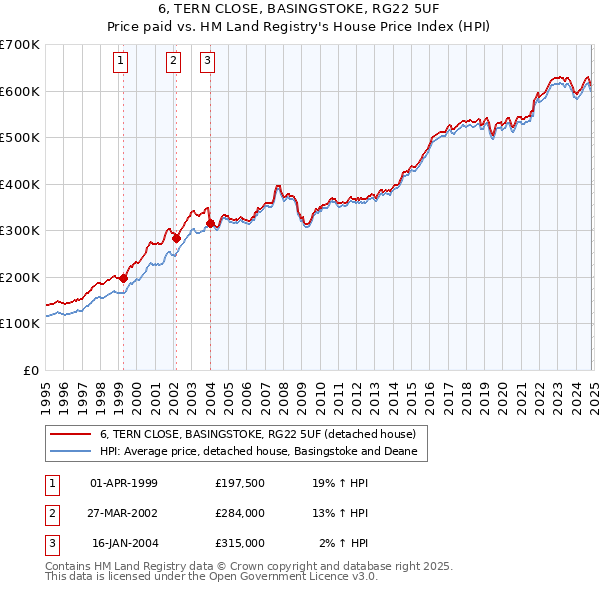 6, TERN CLOSE, BASINGSTOKE, RG22 5UF: Price paid vs HM Land Registry's House Price Index